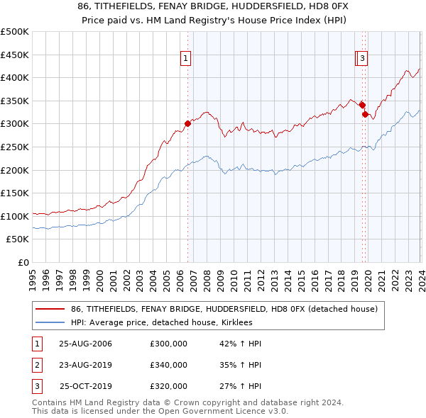 86, TITHEFIELDS, FENAY BRIDGE, HUDDERSFIELD, HD8 0FX: Price paid vs HM Land Registry's House Price Index