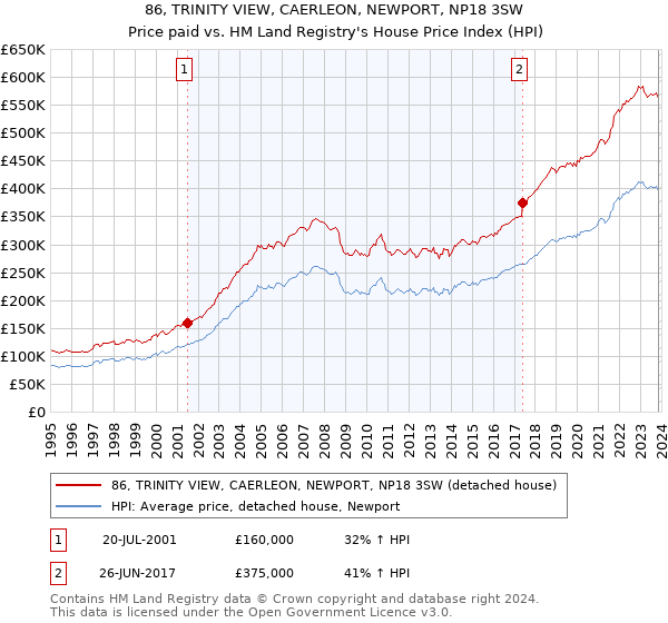 86, TRINITY VIEW, CAERLEON, NEWPORT, NP18 3SW: Price paid vs HM Land Registry's House Price Index