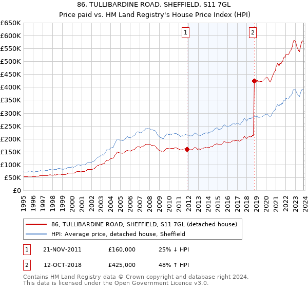86, TULLIBARDINE ROAD, SHEFFIELD, S11 7GL: Price paid vs HM Land Registry's House Price Index