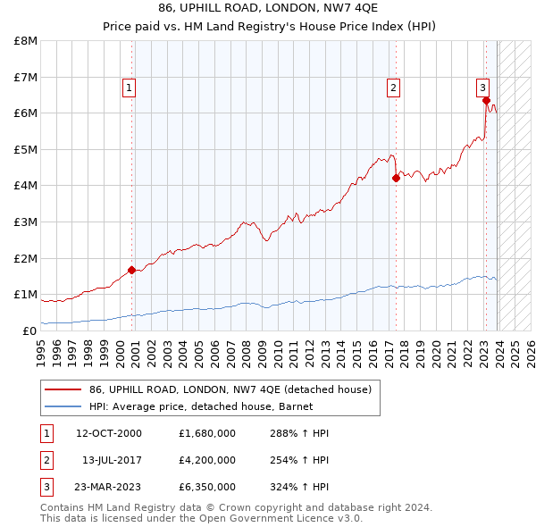 86, UPHILL ROAD, LONDON, NW7 4QE: Price paid vs HM Land Registry's House Price Index