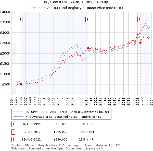 86, UPPER HILL PARK, TENBY, SA70 8JG: Price paid vs HM Land Registry's House Price Index