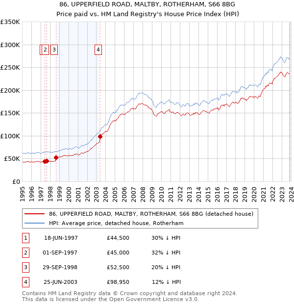 86, UPPERFIELD ROAD, MALTBY, ROTHERHAM, S66 8BG: Price paid vs HM Land Registry's House Price Index