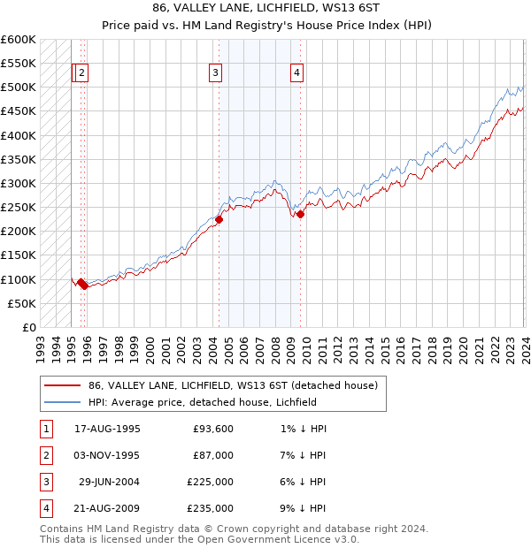 86, VALLEY LANE, LICHFIELD, WS13 6ST: Price paid vs HM Land Registry's House Price Index