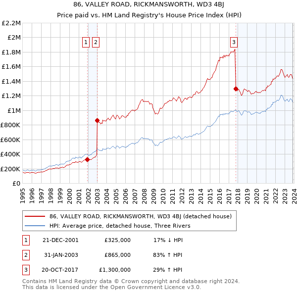 86, VALLEY ROAD, RICKMANSWORTH, WD3 4BJ: Price paid vs HM Land Registry's House Price Index
