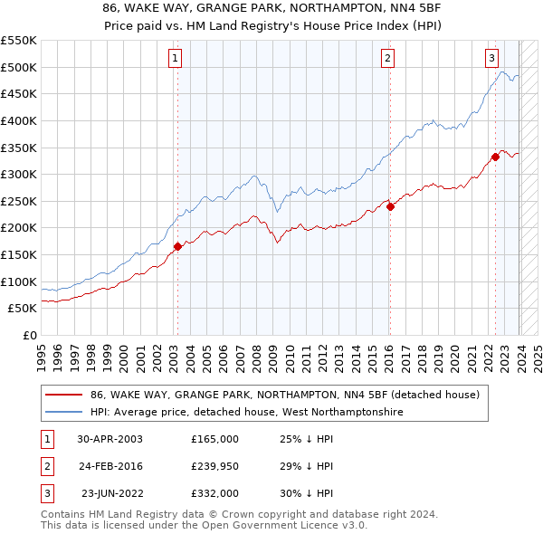 86, WAKE WAY, GRANGE PARK, NORTHAMPTON, NN4 5BF: Price paid vs HM Land Registry's House Price Index