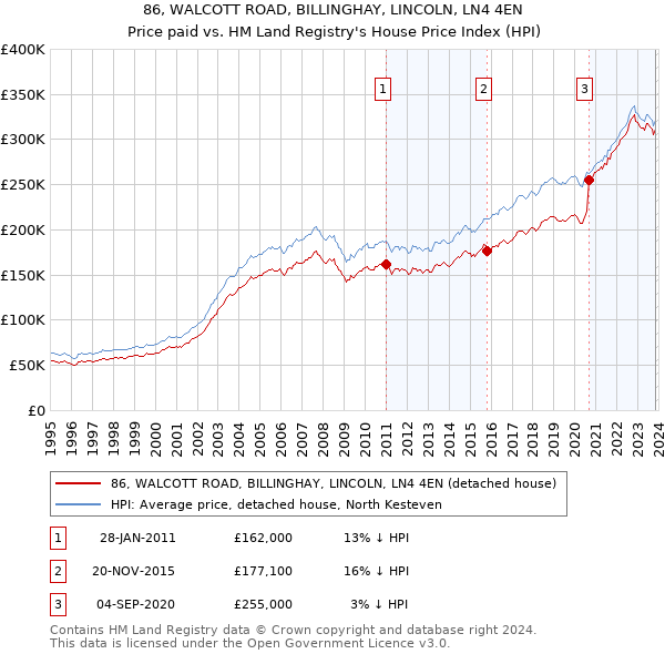 86, WALCOTT ROAD, BILLINGHAY, LINCOLN, LN4 4EN: Price paid vs HM Land Registry's House Price Index