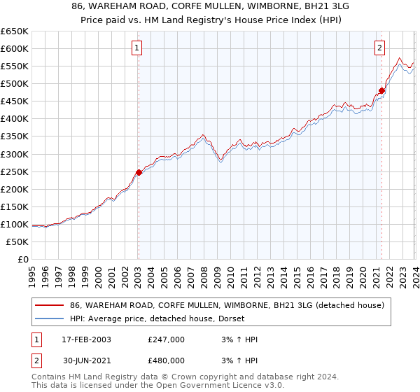86, WAREHAM ROAD, CORFE MULLEN, WIMBORNE, BH21 3LG: Price paid vs HM Land Registry's House Price Index