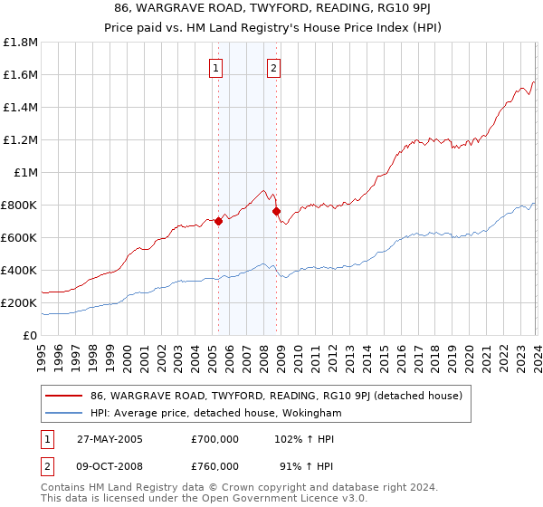 86, WARGRAVE ROAD, TWYFORD, READING, RG10 9PJ: Price paid vs HM Land Registry's House Price Index