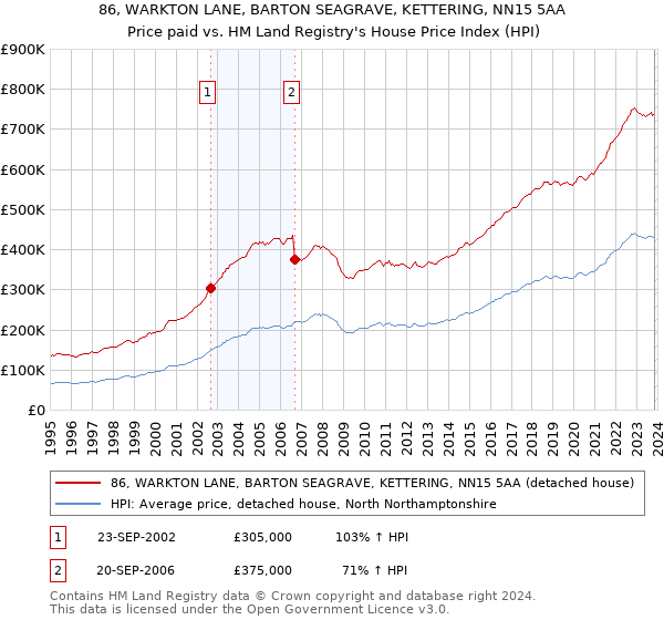 86, WARKTON LANE, BARTON SEAGRAVE, KETTERING, NN15 5AA: Price paid vs HM Land Registry's House Price Index