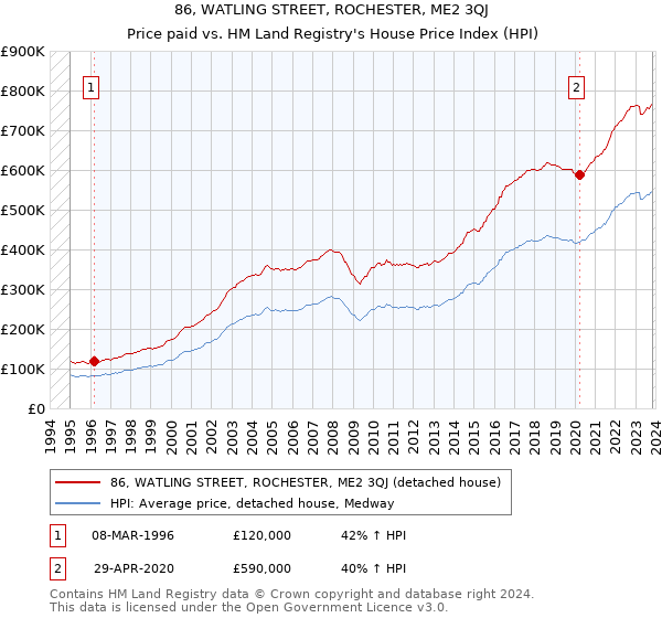 86, WATLING STREET, ROCHESTER, ME2 3QJ: Price paid vs HM Land Registry's House Price Index
