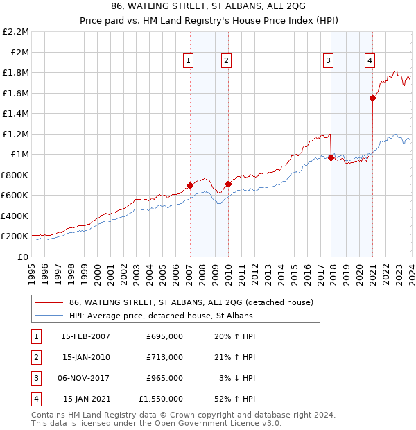 86, WATLING STREET, ST ALBANS, AL1 2QG: Price paid vs HM Land Registry's House Price Index