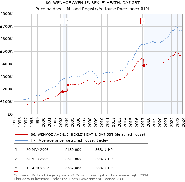 86, WENVOE AVENUE, BEXLEYHEATH, DA7 5BT: Price paid vs HM Land Registry's House Price Index