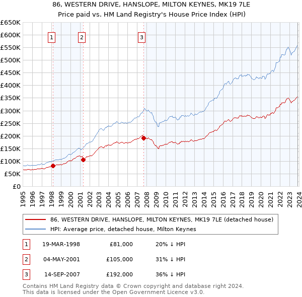 86, WESTERN DRIVE, HANSLOPE, MILTON KEYNES, MK19 7LE: Price paid vs HM Land Registry's House Price Index