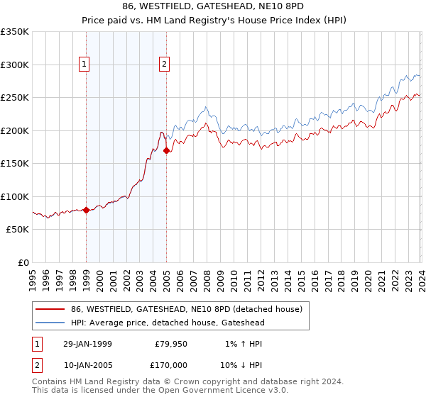 86, WESTFIELD, GATESHEAD, NE10 8PD: Price paid vs HM Land Registry's House Price Index