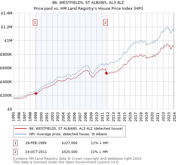 86, WESTFIELDS, ST ALBANS, AL3 4LZ: Price paid vs HM Land Registry's House Price Index