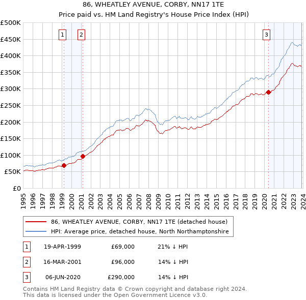 86, WHEATLEY AVENUE, CORBY, NN17 1TE: Price paid vs HM Land Registry's House Price Index