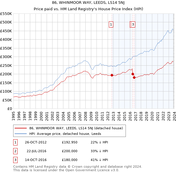 86, WHINMOOR WAY, LEEDS, LS14 5NJ: Price paid vs HM Land Registry's House Price Index