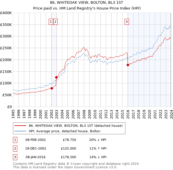 86, WHITEOAK VIEW, BOLTON, BL3 1ST: Price paid vs HM Land Registry's House Price Index