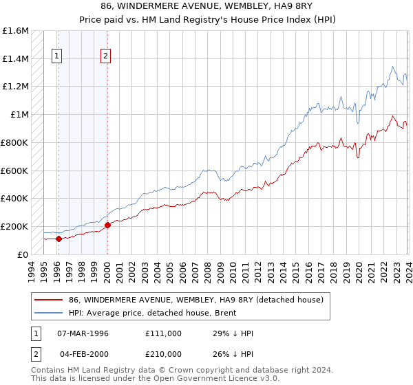 86, WINDERMERE AVENUE, WEMBLEY, HA9 8RY: Price paid vs HM Land Registry's House Price Index