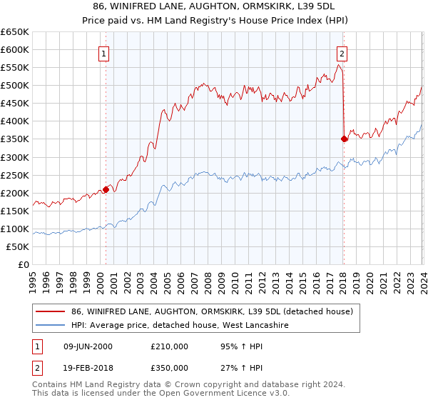 86, WINIFRED LANE, AUGHTON, ORMSKIRK, L39 5DL: Price paid vs HM Land Registry's House Price Index