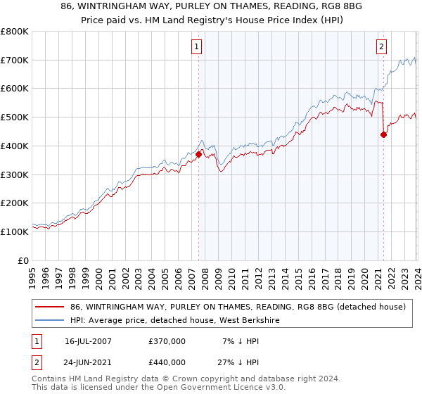 86, WINTRINGHAM WAY, PURLEY ON THAMES, READING, RG8 8BG: Price paid vs HM Land Registry's House Price Index