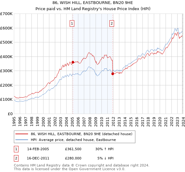 86, WISH HILL, EASTBOURNE, BN20 9HE: Price paid vs HM Land Registry's House Price Index