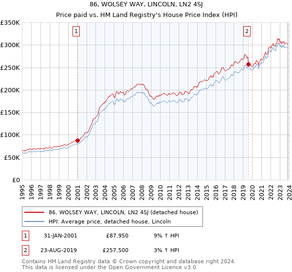86, WOLSEY WAY, LINCOLN, LN2 4SJ: Price paid vs HM Land Registry's House Price Index