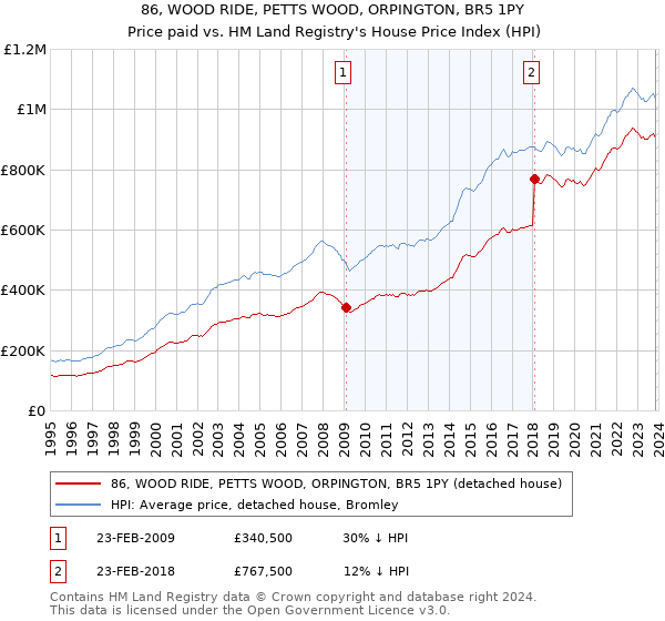 86, WOOD RIDE, PETTS WOOD, ORPINGTON, BR5 1PY: Price paid vs HM Land Registry's House Price Index