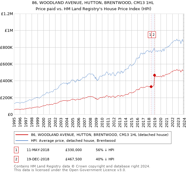 86, WOODLAND AVENUE, HUTTON, BRENTWOOD, CM13 1HL: Price paid vs HM Land Registry's House Price Index