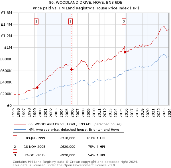 86, WOODLAND DRIVE, HOVE, BN3 6DE: Price paid vs HM Land Registry's House Price Index