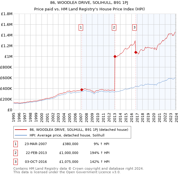 86, WOODLEA DRIVE, SOLIHULL, B91 1PJ: Price paid vs HM Land Registry's House Price Index