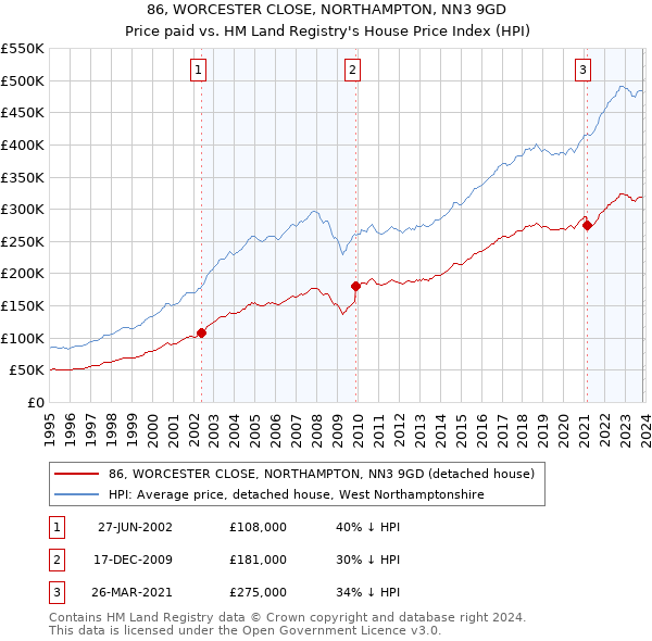 86, WORCESTER CLOSE, NORTHAMPTON, NN3 9GD: Price paid vs HM Land Registry's House Price Index