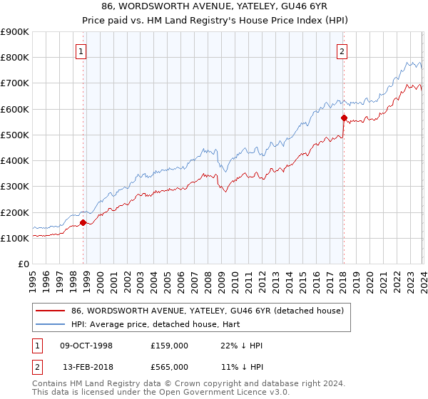 86, WORDSWORTH AVENUE, YATELEY, GU46 6YR: Price paid vs HM Land Registry's House Price Index