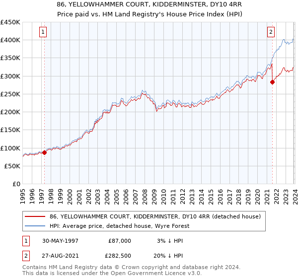 86, YELLOWHAMMER COURT, KIDDERMINSTER, DY10 4RR: Price paid vs HM Land Registry's House Price Index