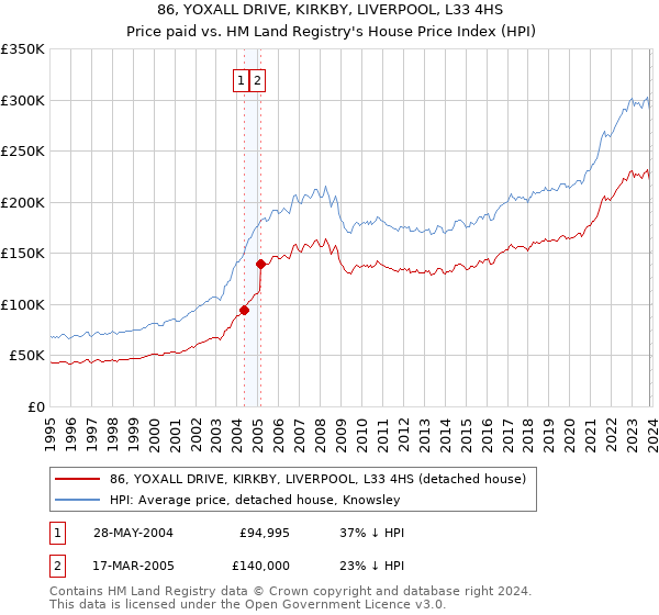 86, YOXALL DRIVE, KIRKBY, LIVERPOOL, L33 4HS: Price paid vs HM Land Registry's House Price Index