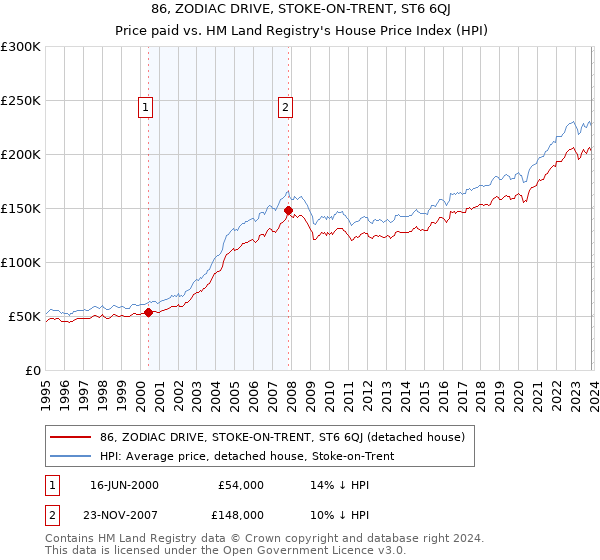 86, ZODIAC DRIVE, STOKE-ON-TRENT, ST6 6QJ: Price paid vs HM Land Registry's House Price Index