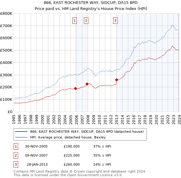 866, EAST ROCHESTER WAY, SIDCUP, DA15 8PD: Price paid vs HM Land Registry's House Price Index