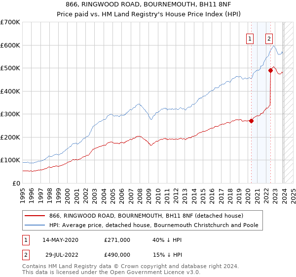 866, RINGWOOD ROAD, BOURNEMOUTH, BH11 8NF: Price paid vs HM Land Registry's House Price Index