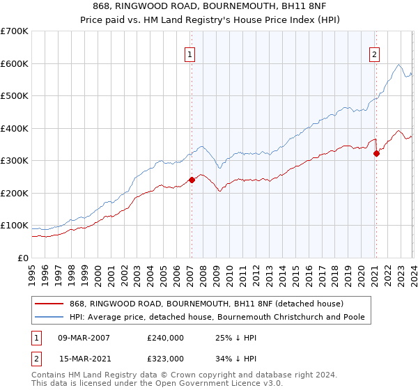 868, RINGWOOD ROAD, BOURNEMOUTH, BH11 8NF: Price paid vs HM Land Registry's House Price Index