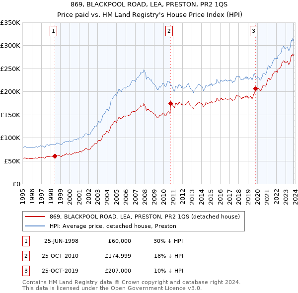 869, BLACKPOOL ROAD, LEA, PRESTON, PR2 1QS: Price paid vs HM Land Registry's House Price Index