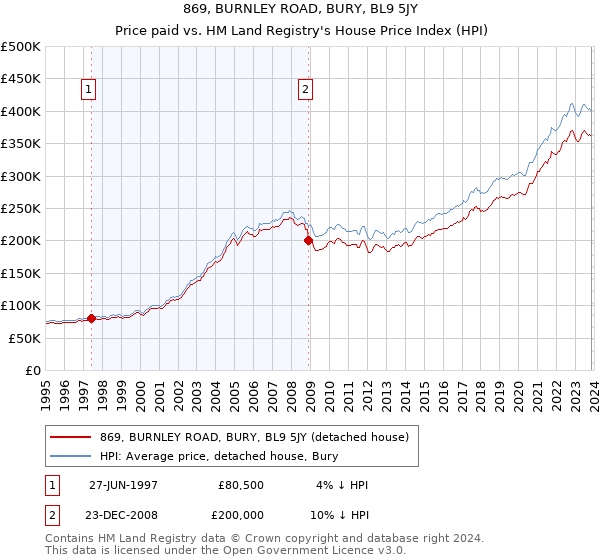 869, BURNLEY ROAD, BURY, BL9 5JY: Price paid vs HM Land Registry's House Price Index