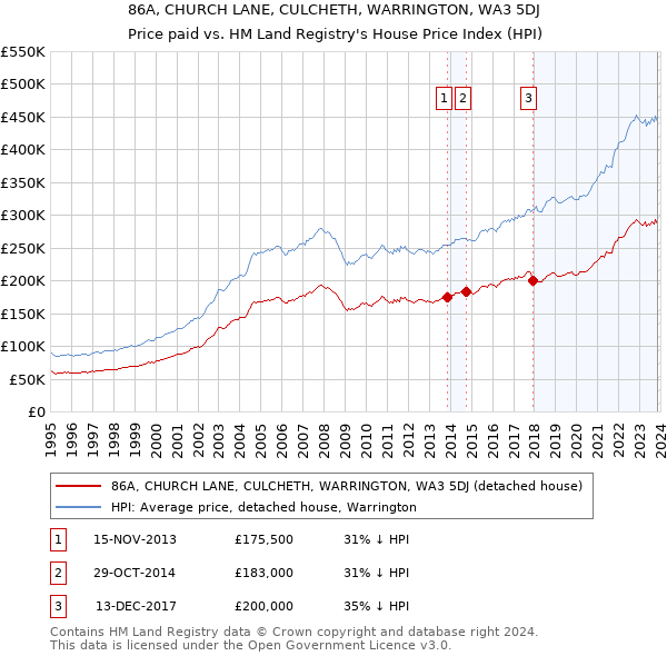 86A, CHURCH LANE, CULCHETH, WARRINGTON, WA3 5DJ: Price paid vs HM Land Registry's House Price Index