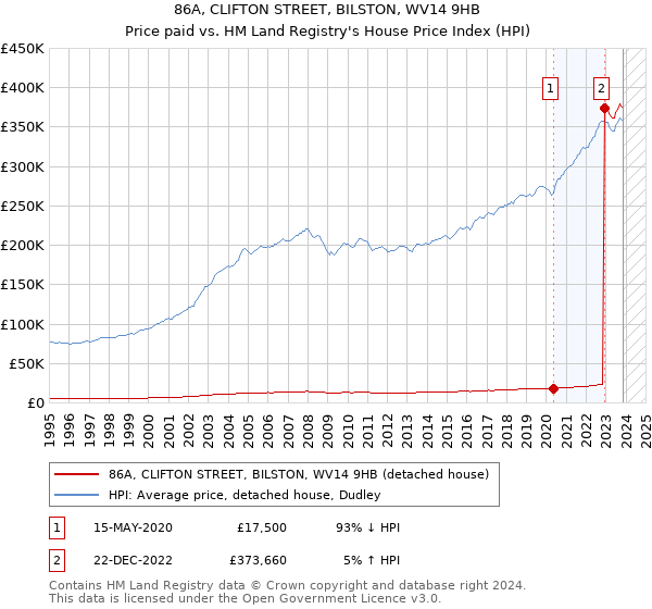86A, CLIFTON STREET, BILSTON, WV14 9HB: Price paid vs HM Land Registry's House Price Index