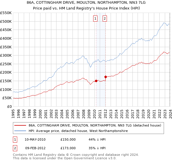86A, COTTINGHAM DRIVE, MOULTON, NORTHAMPTON, NN3 7LG: Price paid vs HM Land Registry's House Price Index