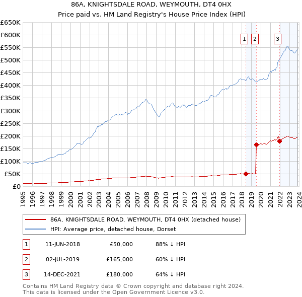 86A, KNIGHTSDALE ROAD, WEYMOUTH, DT4 0HX: Price paid vs HM Land Registry's House Price Index