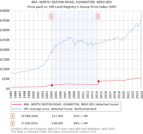 86A, NORTH SEATON ROAD, ASHINGTON, NE63 0EG: Price paid vs HM Land Registry's House Price Index