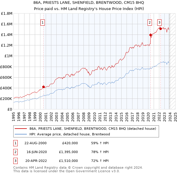 86A, PRIESTS LANE, SHENFIELD, BRENTWOOD, CM15 8HQ: Price paid vs HM Land Registry's House Price Index