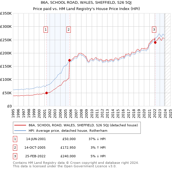 86A, SCHOOL ROAD, WALES, SHEFFIELD, S26 5QJ: Price paid vs HM Land Registry's House Price Index