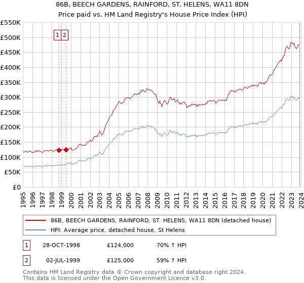 86B, BEECH GARDENS, RAINFORD, ST. HELENS, WA11 8DN: Price paid vs HM Land Registry's House Price Index