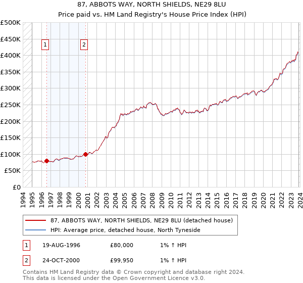 87, ABBOTS WAY, NORTH SHIELDS, NE29 8LU: Price paid vs HM Land Registry's House Price Index